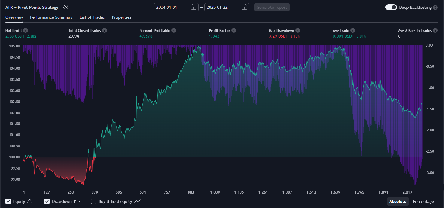 ATR + Pivot Points Strategy